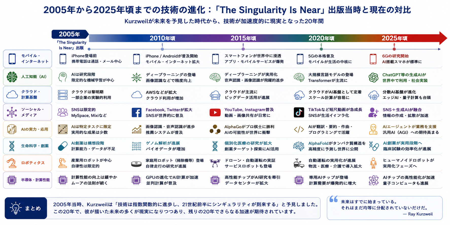 2005年から2025年頃までのAI・情報技術・ロボティクス・生命科学などの進化を示した年表