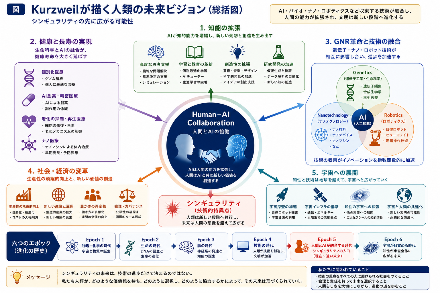Kurzweilが描く未来社会の概念図。AI、人間、生命科学、ロボティクス、宇宙知能が相互に結び付きながら進化するビジョンを示している。